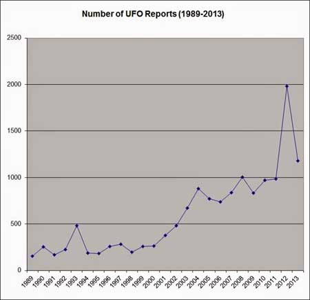 graph 25 year Canadian UFO Study